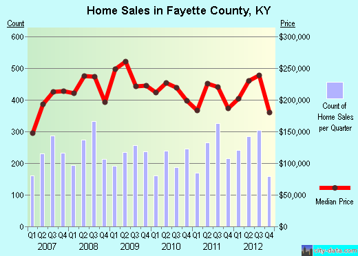 Fayette County,KY real estate house value trend