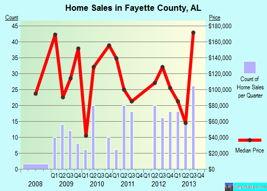 Fayette County,TN real estate house value trend