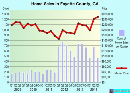 Fayette County,TX real estate house value trend