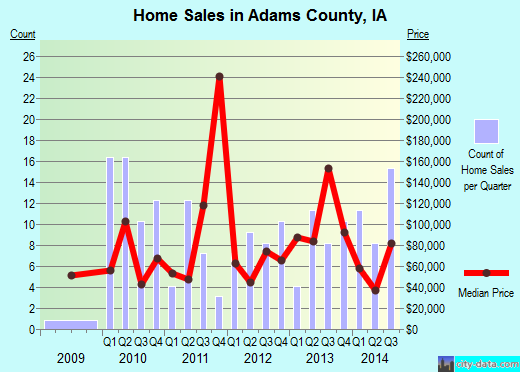 Adams County,IA real estate house value trend