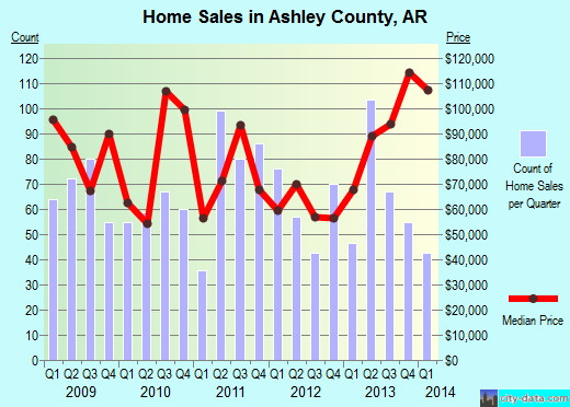 Asotin County,WA real estate house value trend