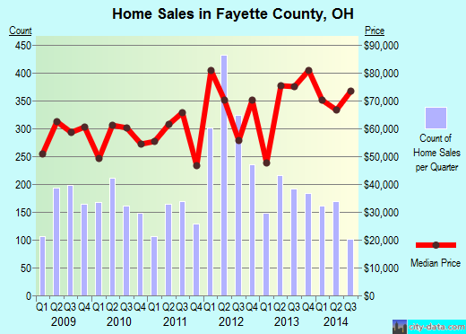 Fillmore County,MN real estate house value trend