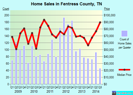 Fentress County,TN real estate house value trend