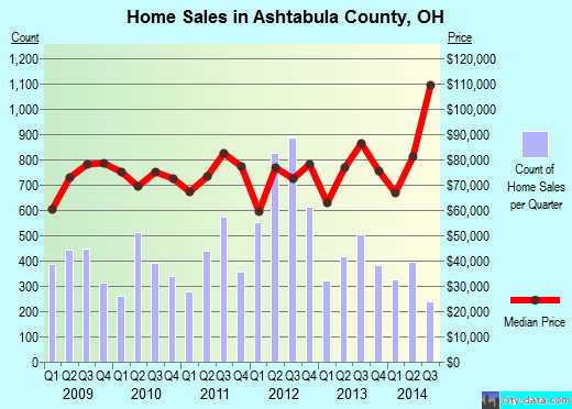Ashtabula County,OH real estate house value trend