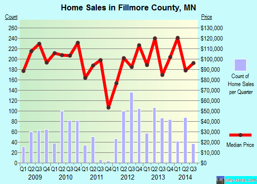 Fillmore County,MN real estate house value trend