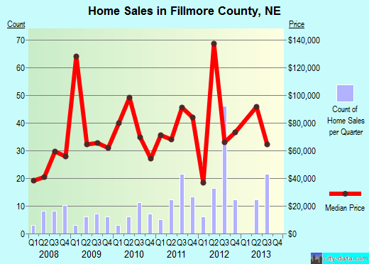 Floyd County,GA real estate house value trend