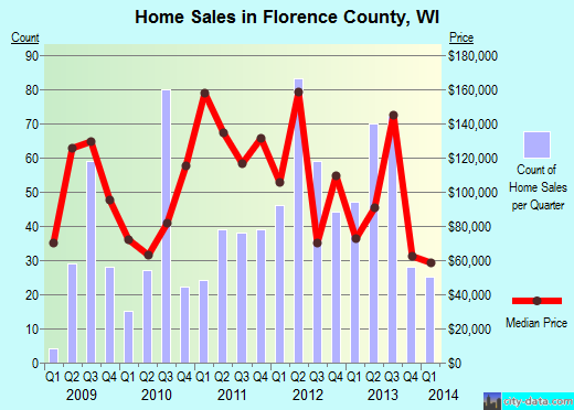 Florence County,WI real estate house value trend