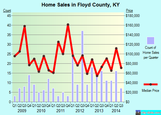Forest County,PA real estate house value trend