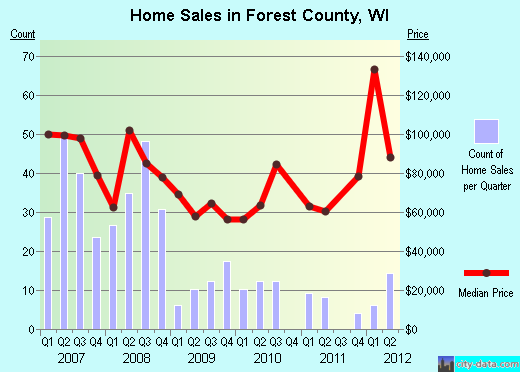 Forest County,WI real estate house value trend