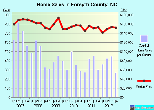 Forsyth County,NC real estate house value trend