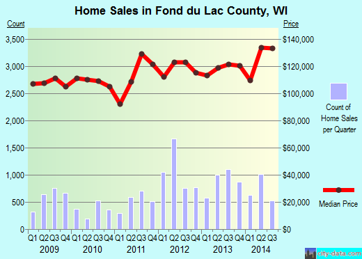 Fort Bend County,TX real estate house value trend