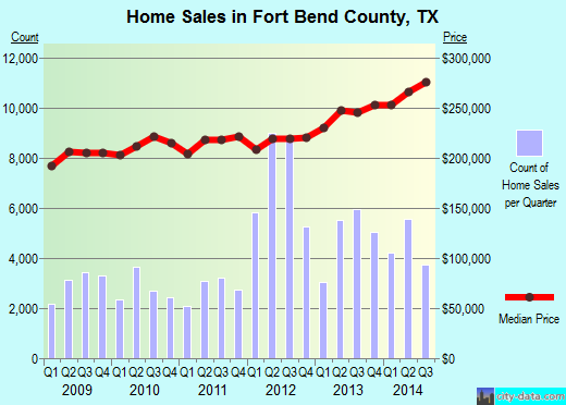 Fort Bend County,TX real estate house value trend