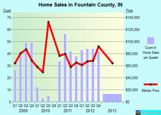 Franklin County,IL real estate house value trend