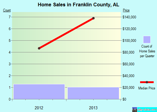 Franklin County,KS real estate house value trend