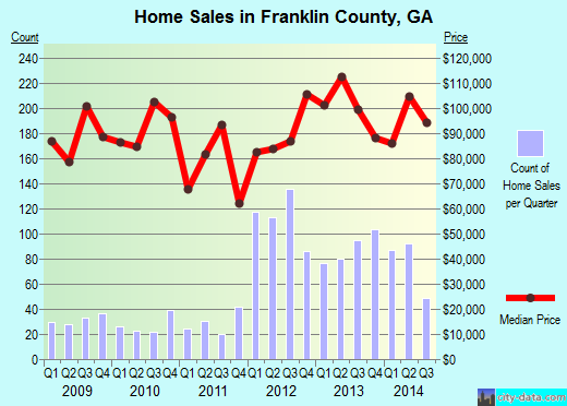 Franklin County,MA real estate house value trend