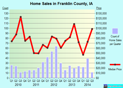 Franklin County,ME real estate house value trend