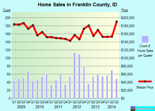 Franklin County,MO real estate house value trend