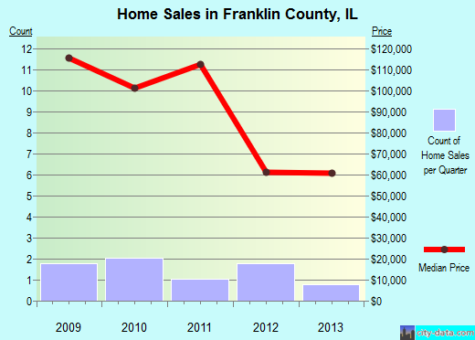 Franklin County,IL real estate house value trend