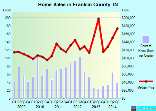 Franklin County,NC real estate house value trend