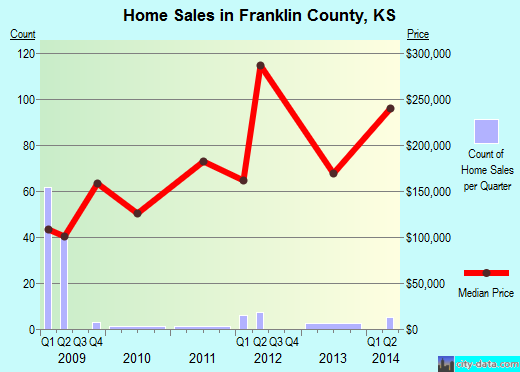 Franklin County,NE real estate house value trend
