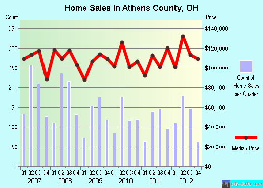 Athens County,OH real estate house value trend
