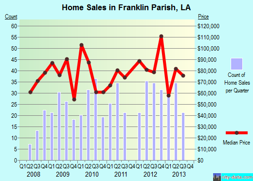 Franklin County,OH real estate house value trend