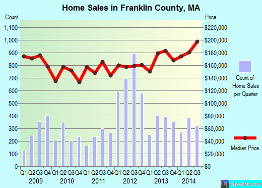 Franklin County,PA real estate house value trend