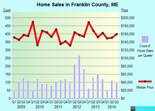 Franklin County,TN real estate house value trend