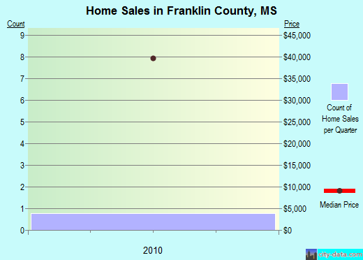 Franklin County,VT real estate house value trend
