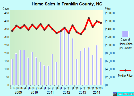 Franklin County,WA real estate house value trend