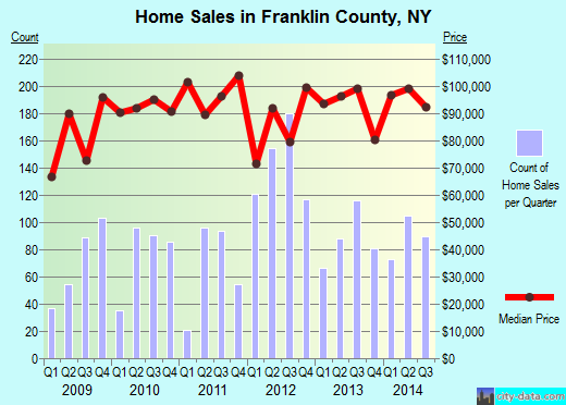 Frederick County,VA real estate house value trend