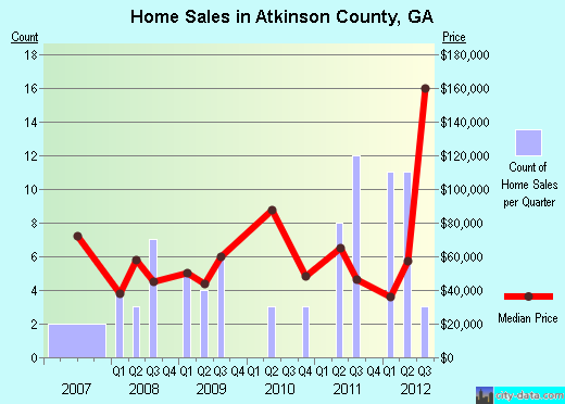 Atkinson County,GA real estate house value trend