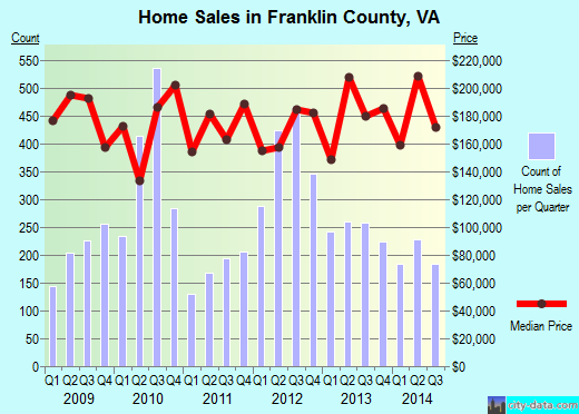 Franklin County,VA real estate house value trend