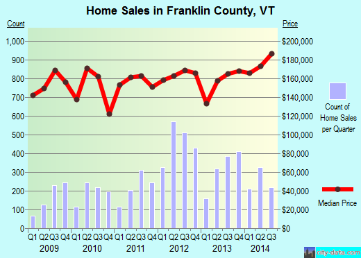 Franklin County,VT real estate house value trend