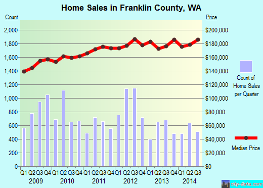 Franklin County,WA real estate house value trend