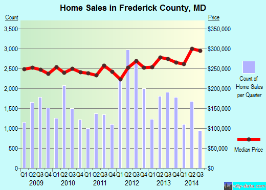 Frederick County,MD real estate house value trend