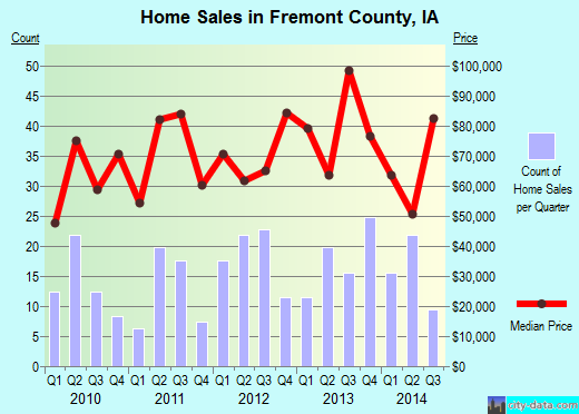 Fulton County,KY real estate house value trend