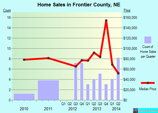 Gage County,NE real estate house value trend