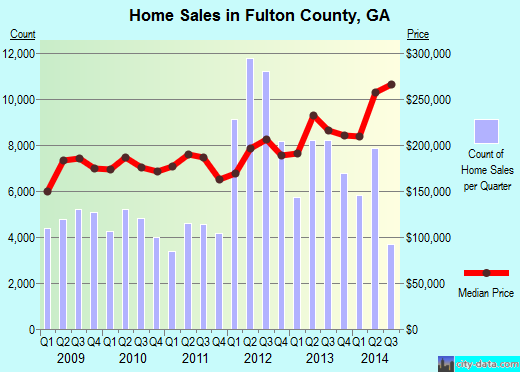 Fulton County,GA real estate house value trend