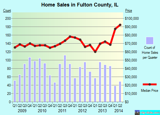 Fulton County,IL real estate house value trend