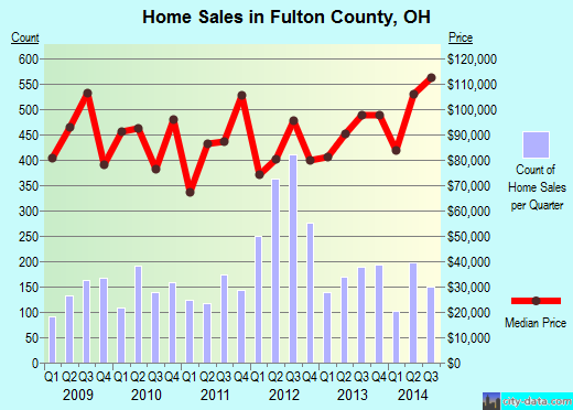 Galveston County,TX real estate house value trend