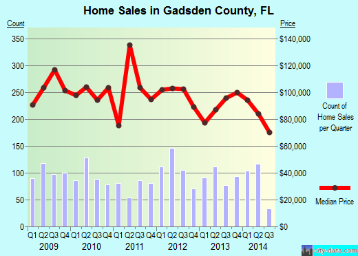 Gadsden County,FL real estate house value trend