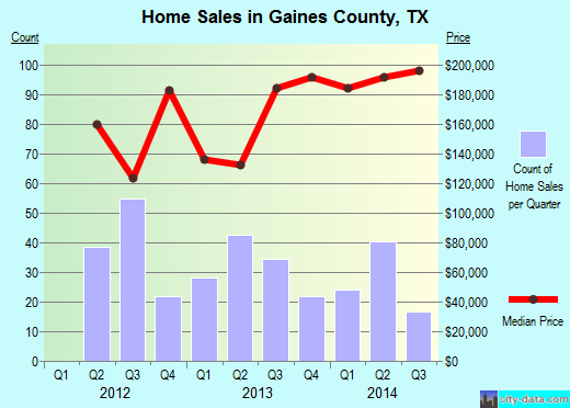 Gaines County,TX real estate house value trend