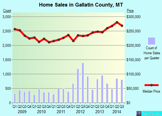 Gallatin County,MT real estate house value trend
