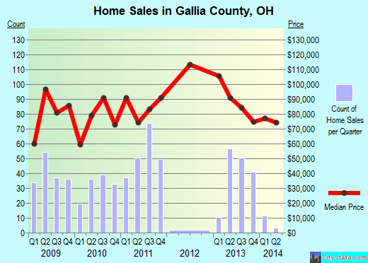 Garrett County,MD real estate house value trend