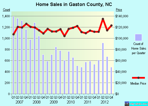 Gaston County,NC real estate house value trend