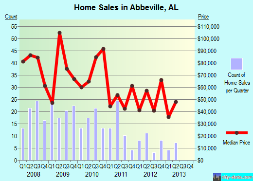 Abbeville,AL real estate house value index trend