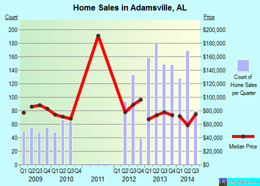 Adamsville,AL real estate house value index trend