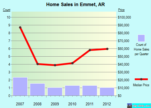 Emmet,AR real estate house value index trend