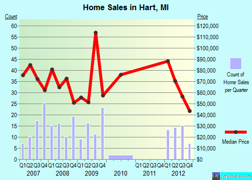 Hart,MI real estate house value index trend